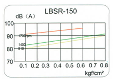 37KW atık su arıtma Tri-lob Kökleri Blower 58.8 kpa Liman boyutu 150mm